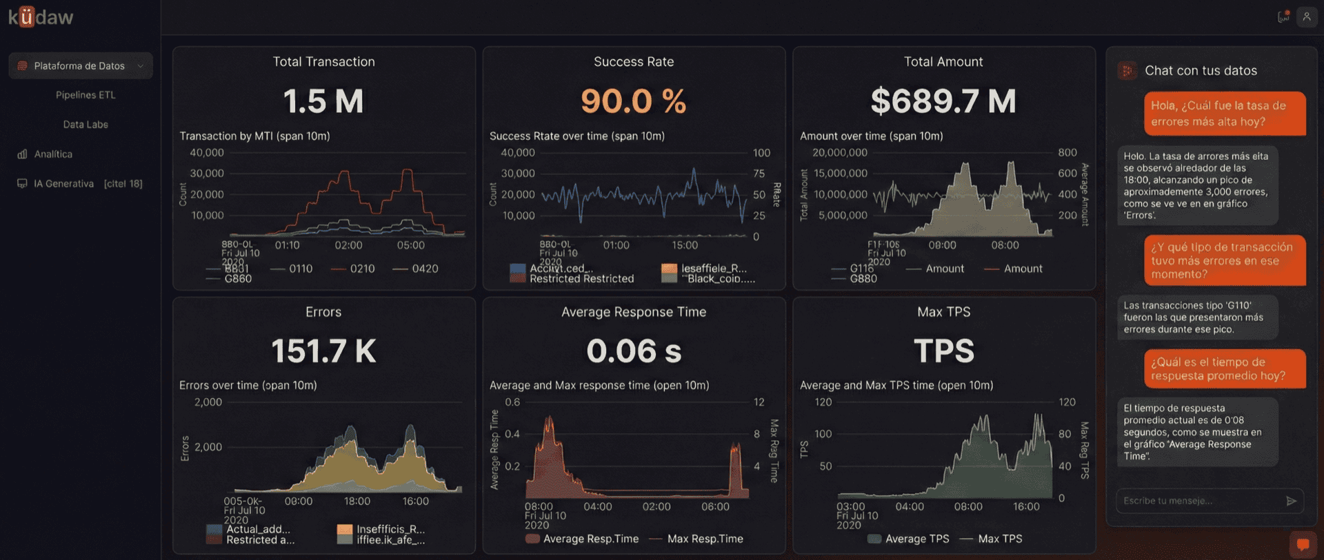 Dashboard de analítica Küdaw con chat de IA